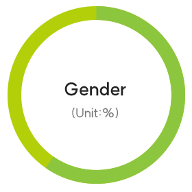 성별 (남성 62.5%, 여성 37.5%)