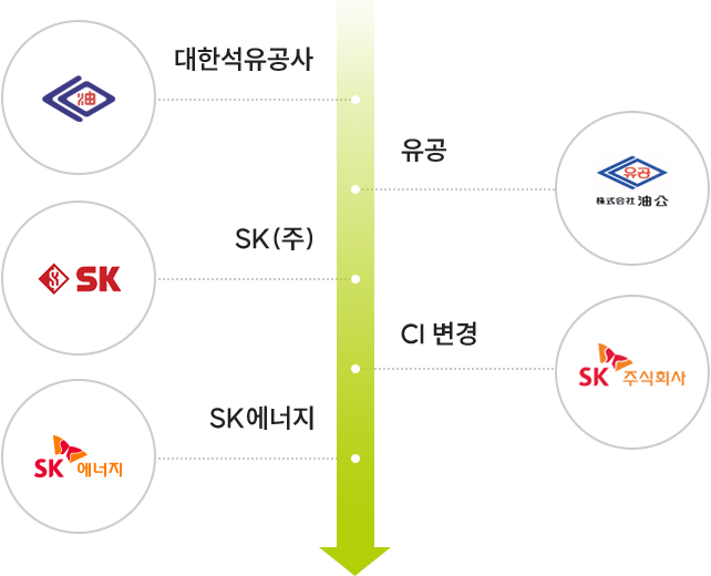 대한석유공사, 유공, SK(주), SK주식회사 CI변경, SK에너지