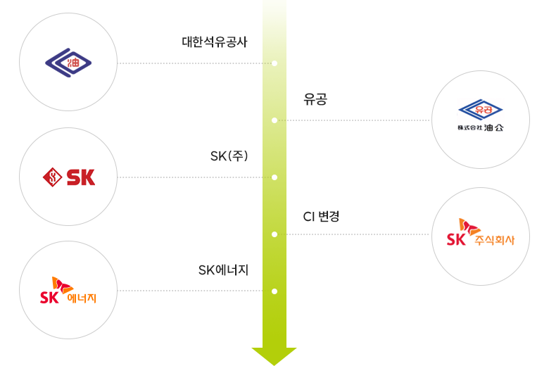 대한석유공사, 유공, SK(주), SK주식회사 CI변경, SK에너지