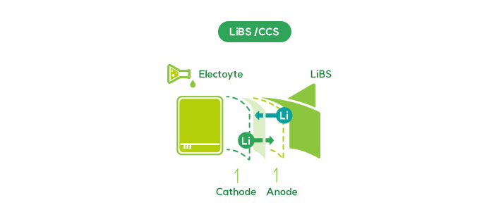 LiBS/CCS(Electoyte, LiBS, Li, Cathode, Anode), FCW(Flexible Cover Window) 구조 - 하드코팅, 투명 PI(Ployimide) 필름, 기능성 코팅(오염,지문,눈부심 방지 기능 Coating)