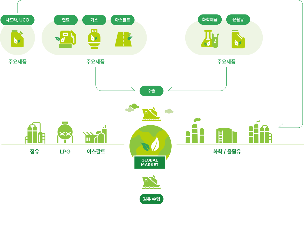 GLOBAL MARKET (수출 - 주요제품(나프타,UCO,연료,가스,아스팔트,화학제품,윤활유), 원유수입 -정유,LPG,아스팔트,화학/윤활유)