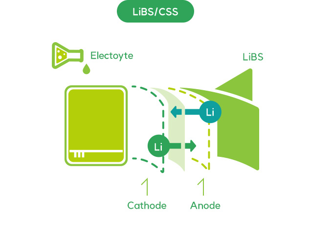 LiBS/CCS(Electoyte, LiBS, Li, Cathode, Anode), FCW(Flexible Cover Window) 구조 - 하드코팅, 투명 PI(Ployimide) 필름, 기능성 코팅(오염,지문,눈부심 방지 기능 Coating)