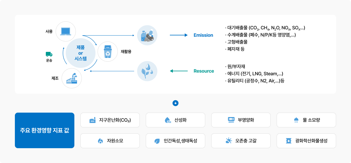 사회적기업 환경영향 전과정평가 인증 지원 LCA (자세한 설명은 하단 참조)