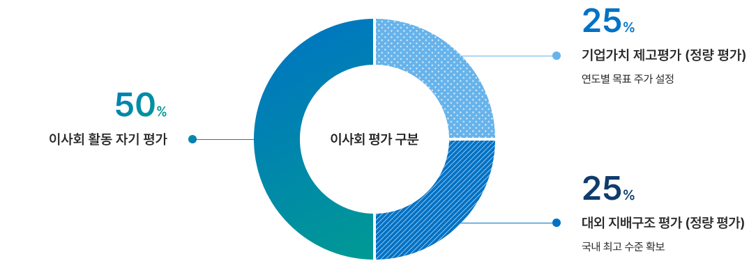 이사회 평가 구분 : 이사회 활동 자기 평가 50%, 기업가치 제고평가 (정량 평가) - 연도별 목표 주가 설정 25%, 대외 지배구조 평가 (정량 평가) - 국내 최고 수준 확보 25%