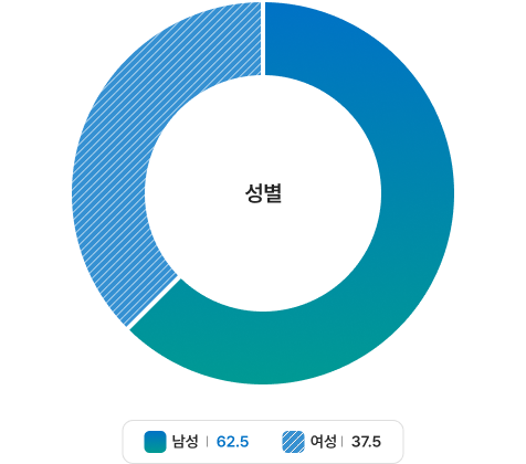 이사회 성별 - 남성: 62.5%, 여성: 37.5%