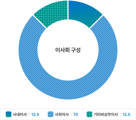 이사회 구성 - 사내이사: 12.5%, 사외이사: 75%, 기타비상무이사 : 12.5%
