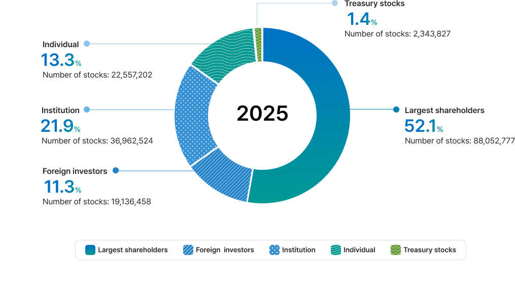 주주구성 (자세한 설명 하단 참조)