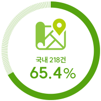 국내 218건 65.4%